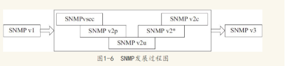 snmp发展过程图