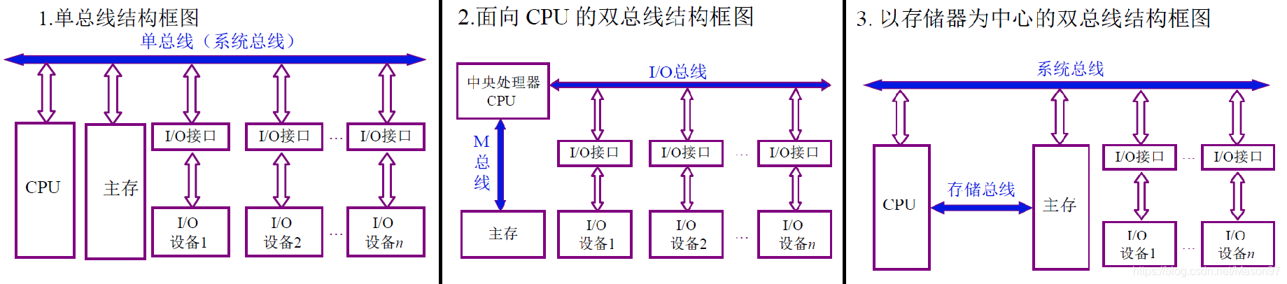 总线的三种结构框图