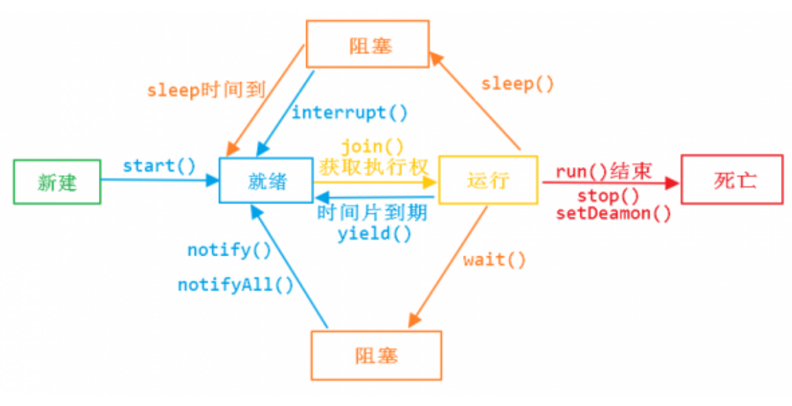 Java线程基础、线程之间的共享和协作