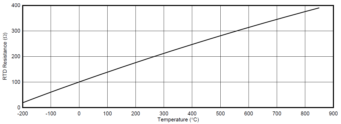 铂电阻的采集_sternlycore的博客-csdn博客