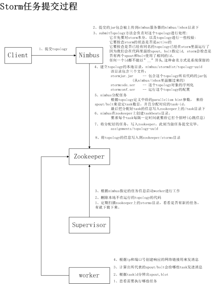【Storm】四、Storm程序并发机制、任务提交过程、消息容错机制_storm的并发机制-CSDN博客