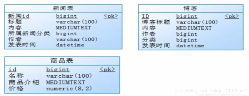 表字段