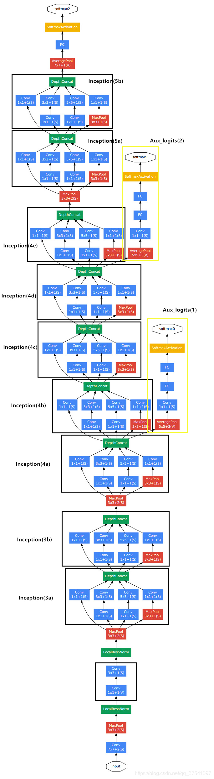 GoogLeNet网络结构详解与模型的搭建_霹雳吧啦Wz-CSDN博客_googlenet网络结构详解