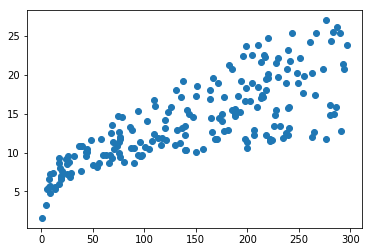 销量与电视渠道广告投放相关图