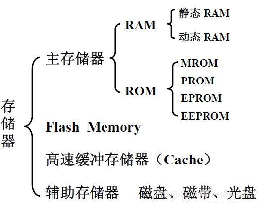 存储器按在计算机中的作用分类