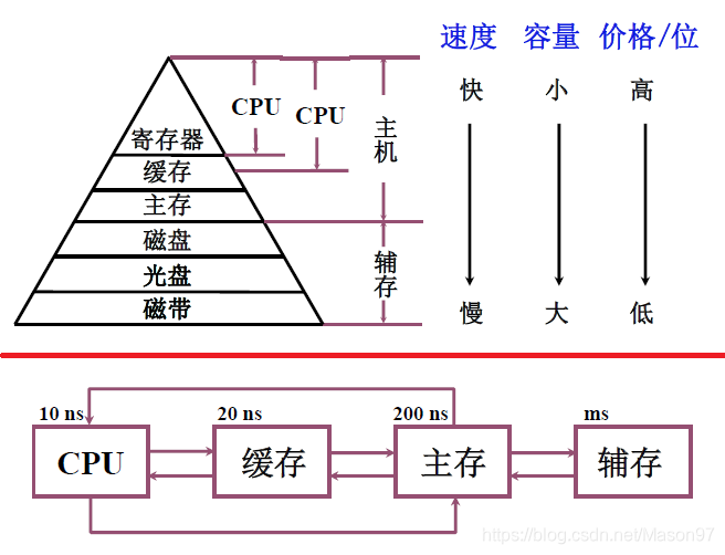 存储器的结构层次