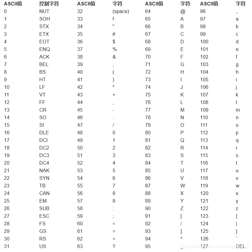C++学习笔记(二)字符型变量、ASCII、转义字符、字符串型、布尔类型、数据输入、算术运算符、前后置递增减、赋值运算符、比较运算符、逻辑运算 ...