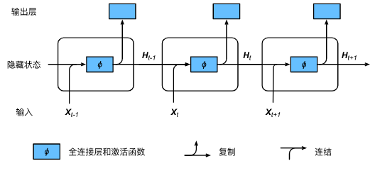 RNN计算逻辑