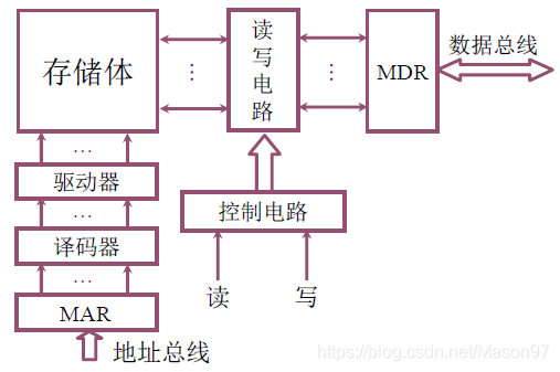 主存的基本组成