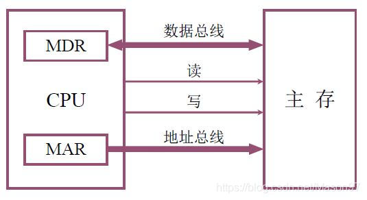 主存和CPU的联系