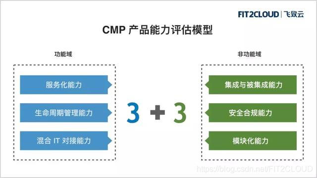 CMP产品能力评估模型
