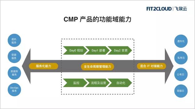 CMP产品的功能域能力