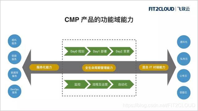 CMP产品的功能域能力