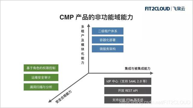 CMP产品的功能域能力