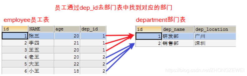 [外链图片转存失败,源站可能有防盗链机制,建议将图片保存下来直接上传(img-N5wb7S3T-1582191738054)(imgs\外键02.png)]