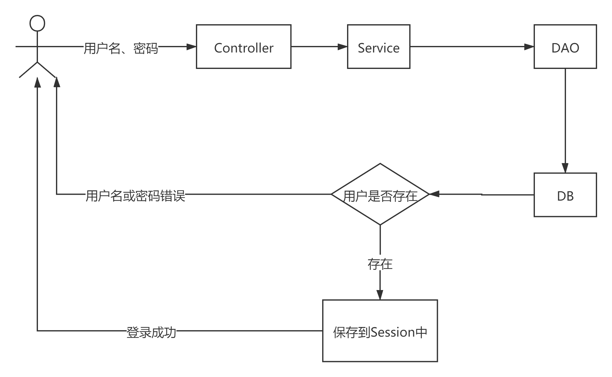 传统登录流程图