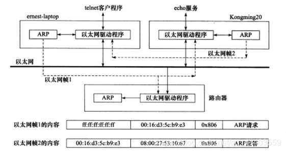 ARP通信过程