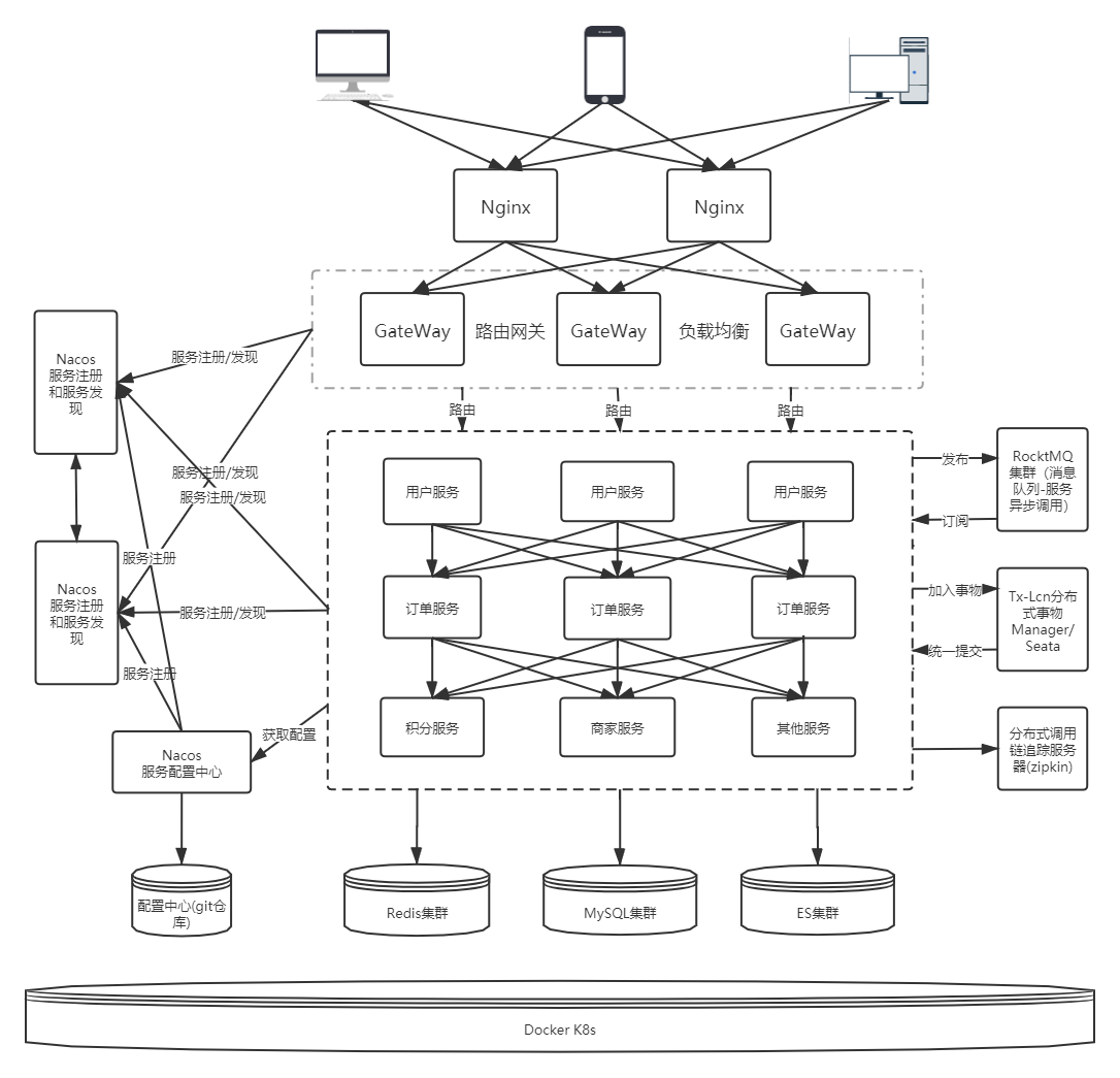 高可用分布式系统架构图 Mistra的博客 Csdn博客