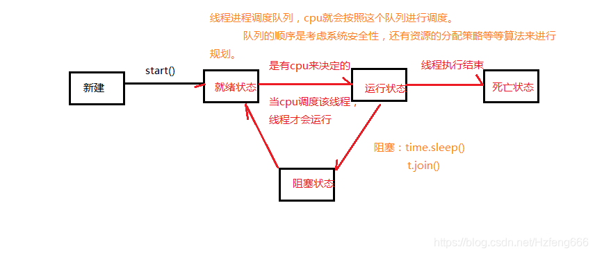 线程的五种状态