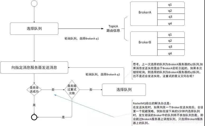 [外链图片转存失败,源站可能有防盗链机制,建议将图片保存下来直接上传(img-iO7KVcMq-1582198829592)(img/消息发送高可用设计.jpg)]