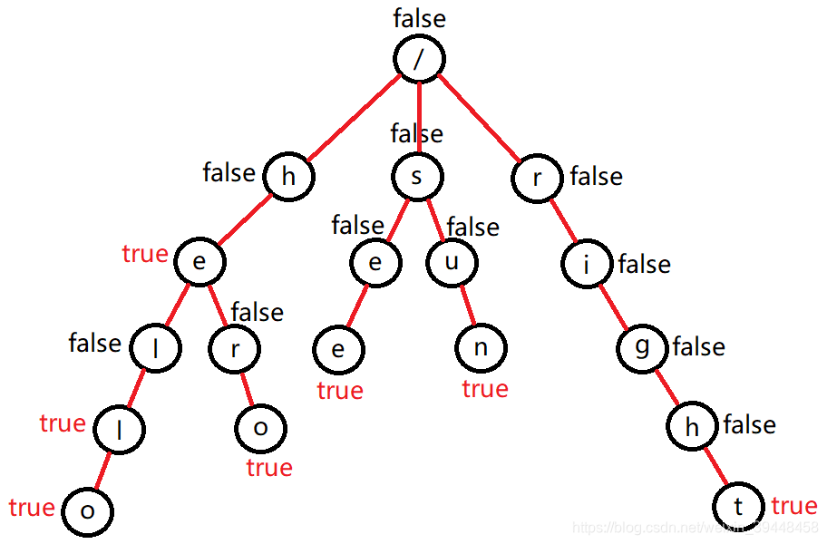 算法:用Java实现trie树,并用于实现敏感词过滤的功能_java trietree addword-CSDN博客