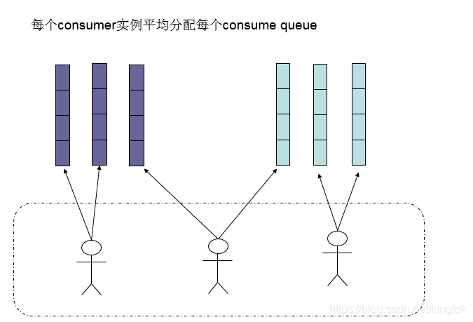 [外链图片转存失败,源站可能有防盗链机制,建议将图片保存下来直接上传(img-zQCLAICi-1582199603788)(img/consumer负载均衡.png)]