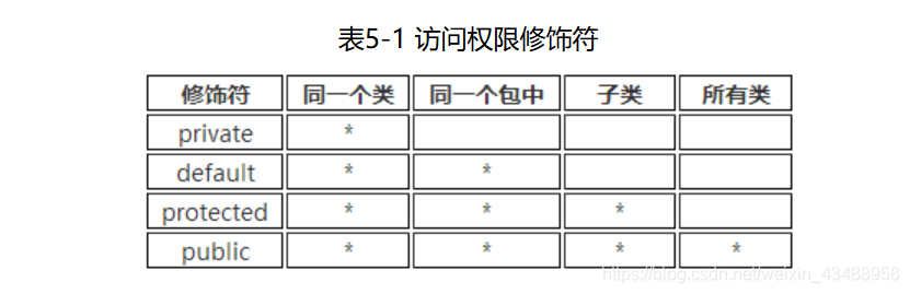 访问权限修饰符