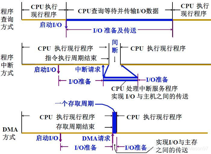 I/O设备与主机信息传送的三种控制方式