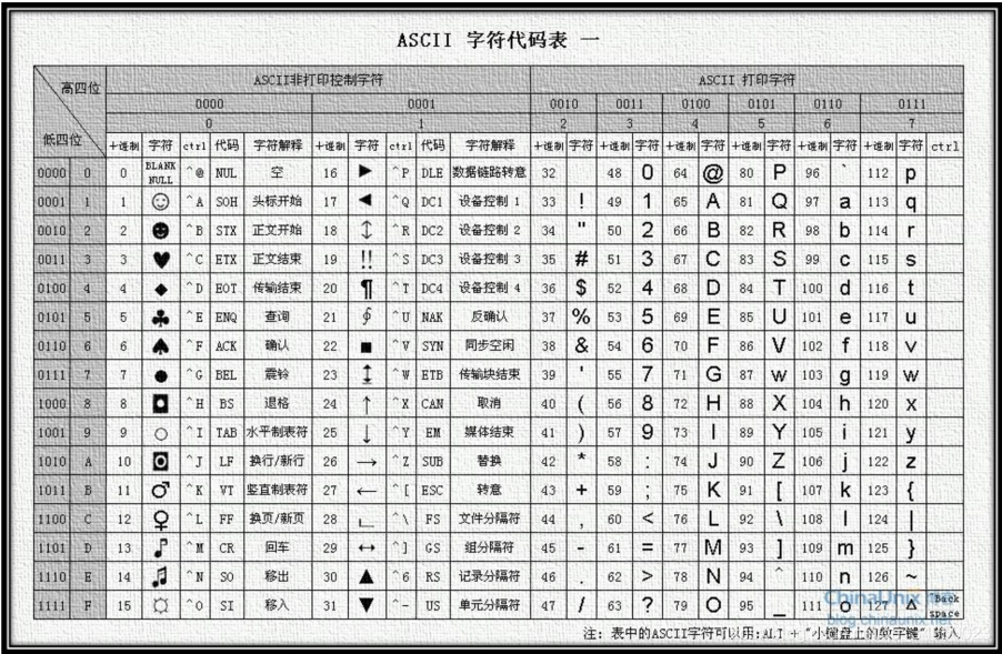 ASCII字符代码