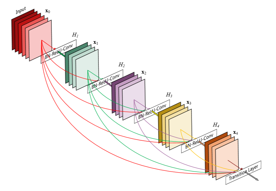 pytorch 实现Densenet模型 代码详解，计算过程，_densenet怎么算创新-CSDN博客