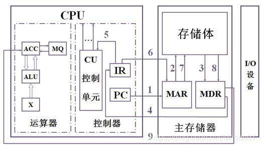 现代计算机硬件组成