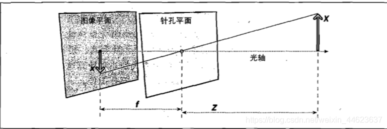 针孔摄像机成像原理示意图