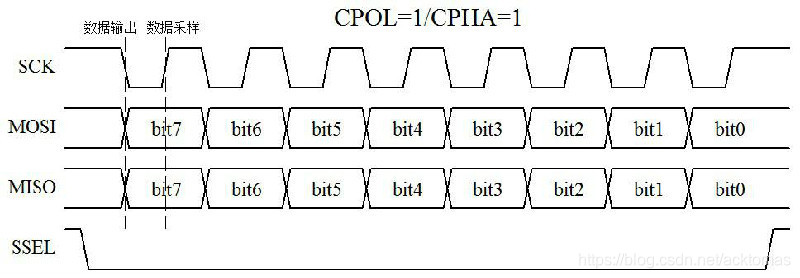 SPI通信时序图11