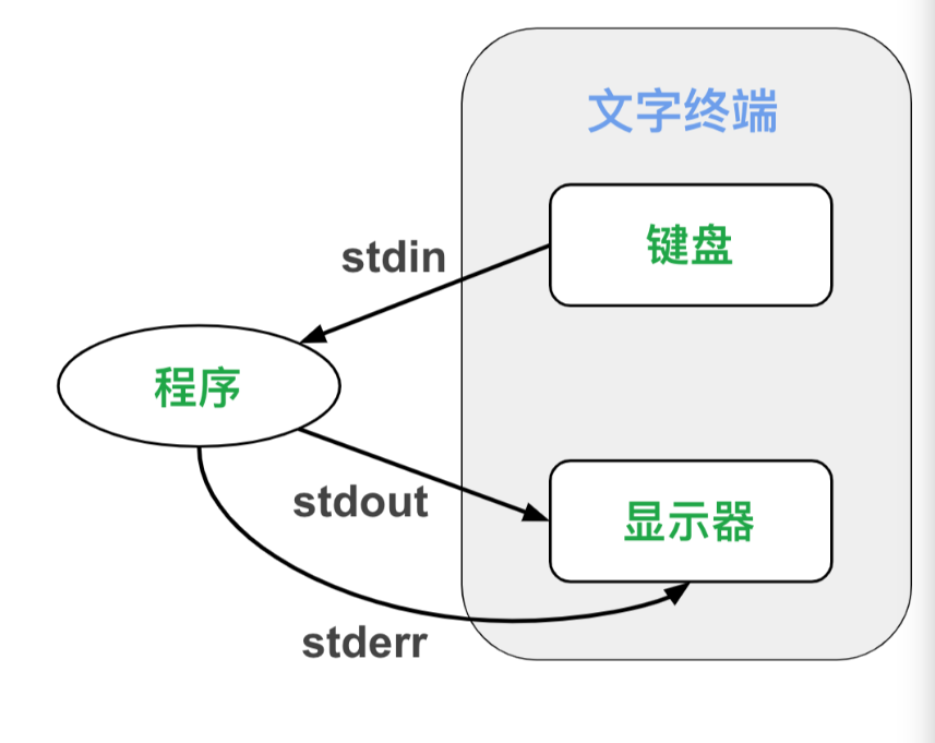 Linux输入输出重定向以及管道 上 代码天地