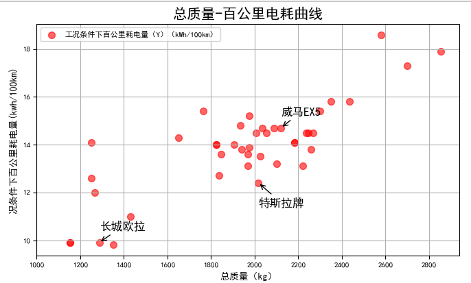 绘制总质量与工况百公里电耗曲线
