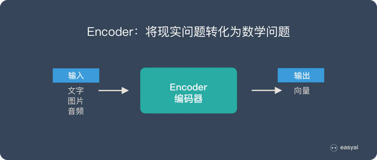 Encoder