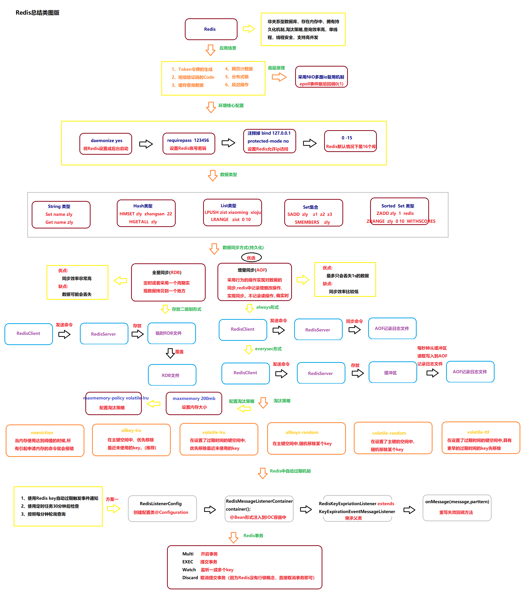 Redis基础总结类图版