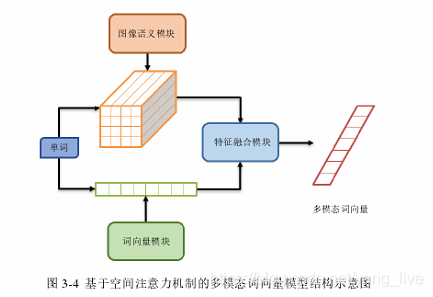 基于空间注意力机制的多模态词向量构建整体模型