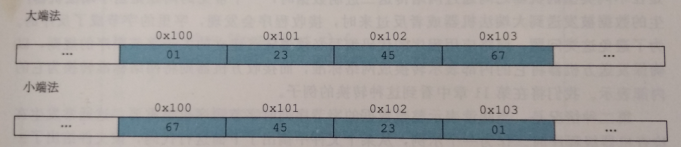 计算机系统之  大端法和小端法