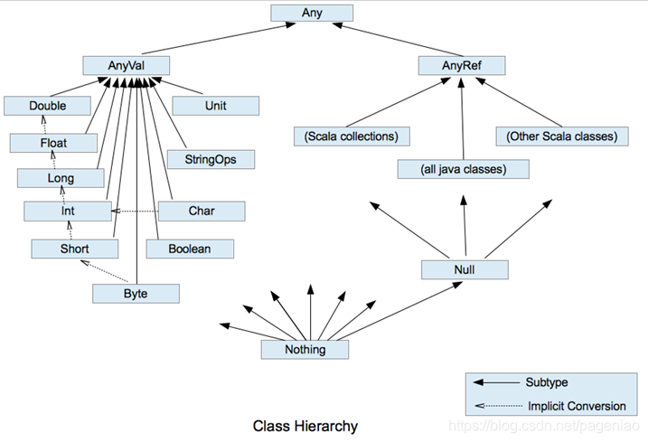 Scala数据类型体系一览图