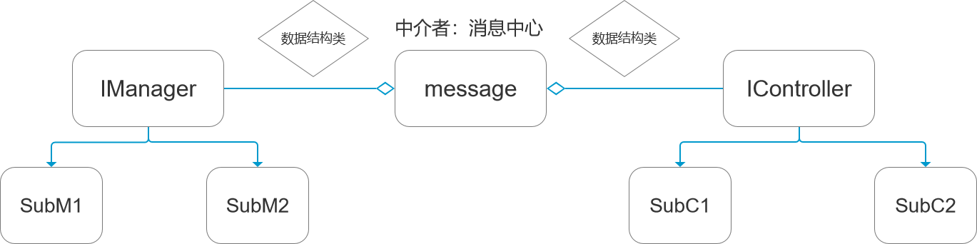 中介者消息机制