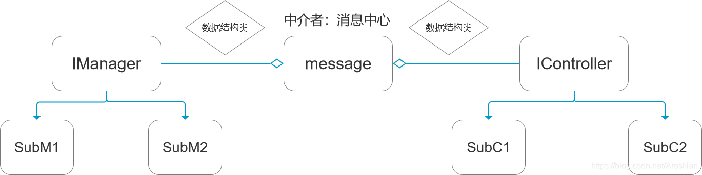 中介者消息机制