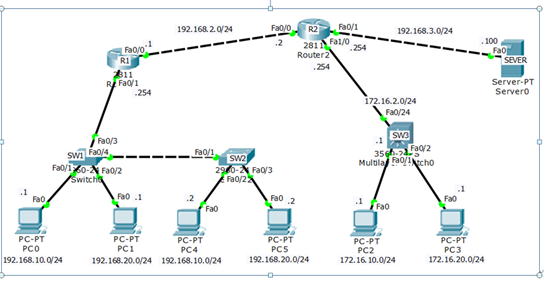 网络 十一 之acl的原理及配置 Cisco Stephen Jj的博客 Csdn博客