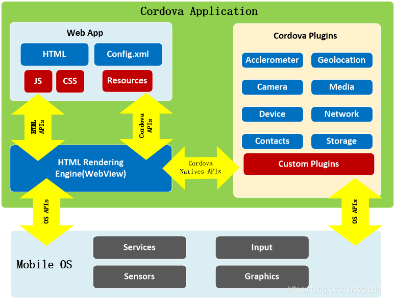 Data Service Application Architecture