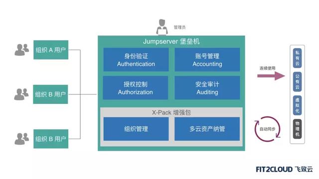 东方明珠运维安全审计系统架构