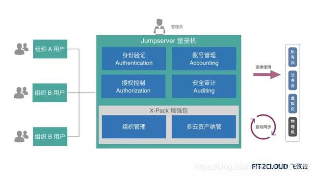 东方明珠运维安全审计系统架构