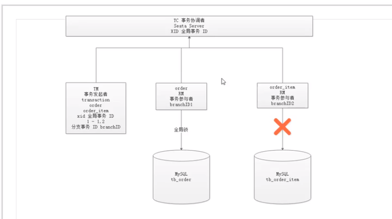 Seata相关概念