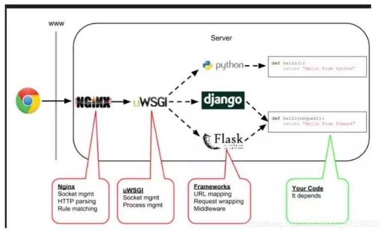 Web开发框架----Flask、jinja2入门与进阶_flask jinja 继承进阶-CSDN博客