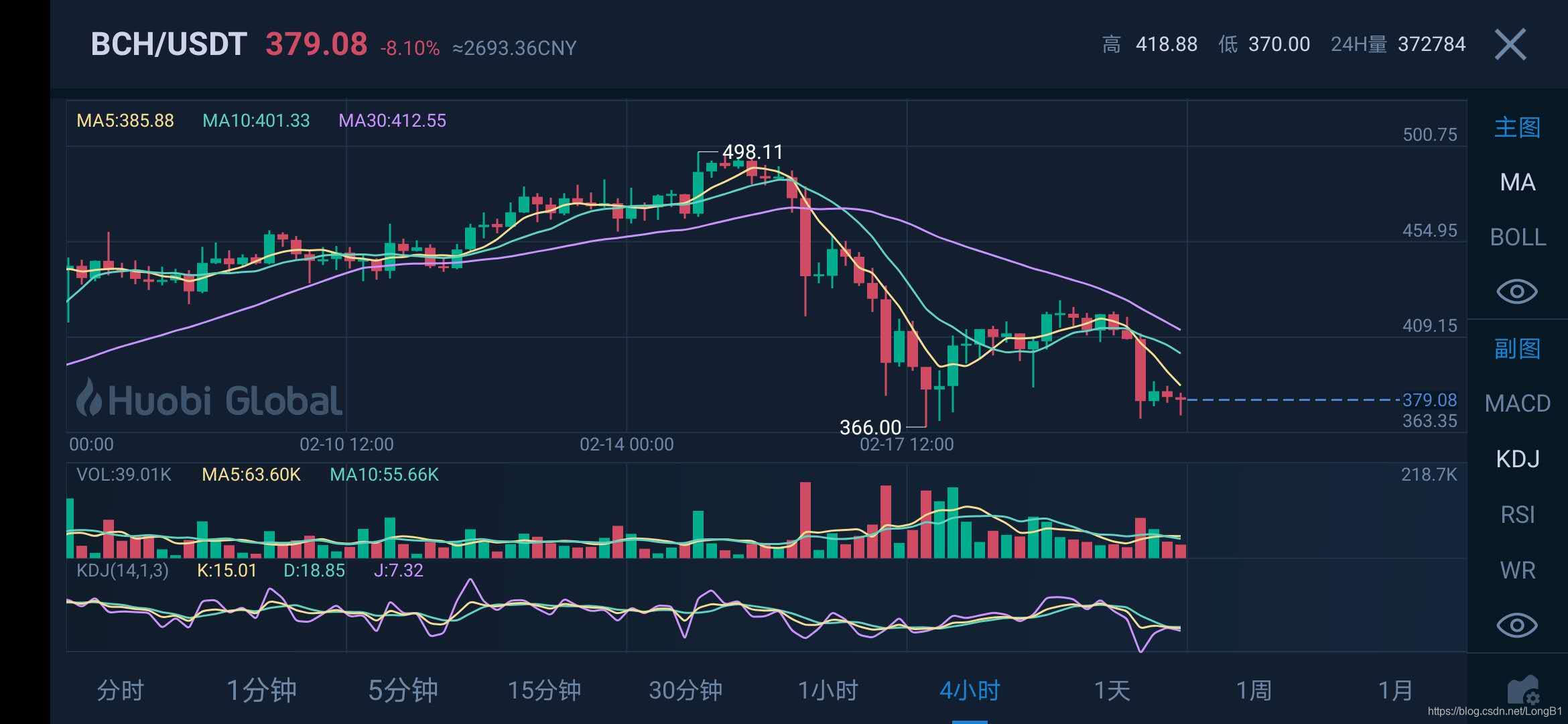 行情分析——距离BCH减半还有不到50天