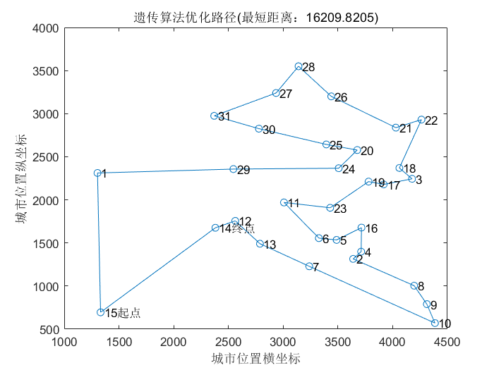 粒子群算法遗传算法蚁群算法 csdn